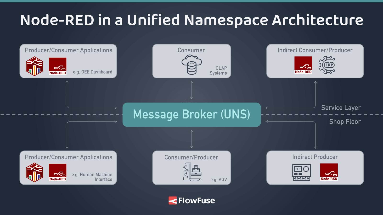 Node-RED in a Unified Namespace Architecture