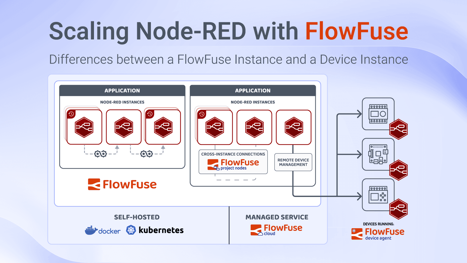 Scaling Node-RED with FlowFuse: Differences between a FlowFuse Instance and a Device Instance