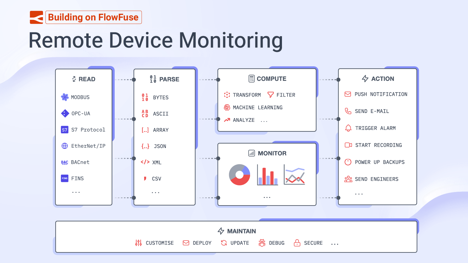 Building on FlowFuse: Remote Device Monitoring