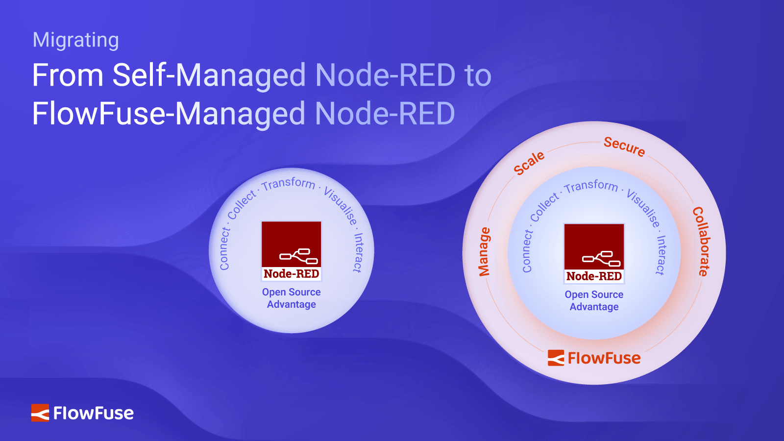 Migrating from Self-Managed Node-RED to FlowFuse-Managed Node-RED