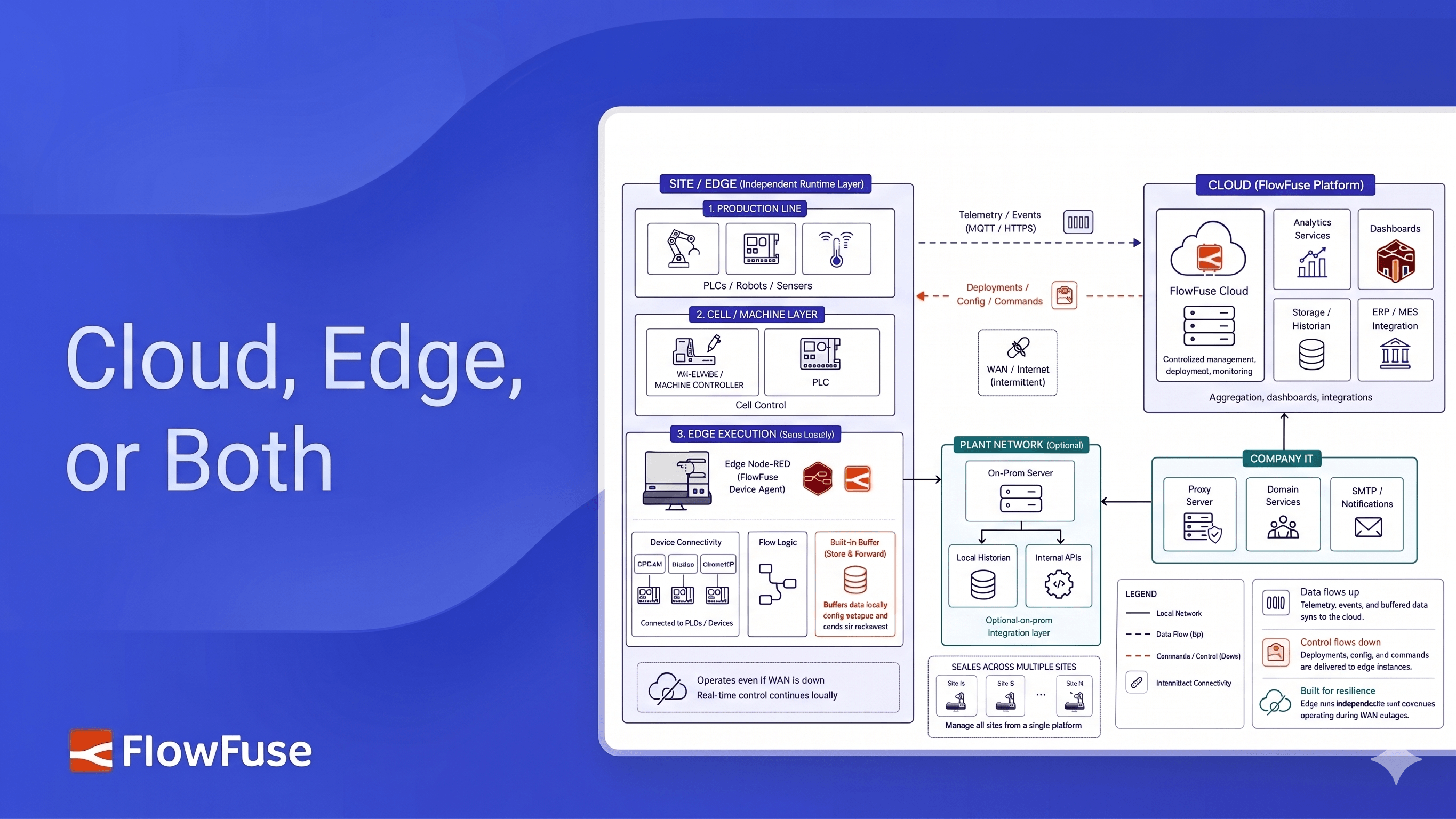 Cloud, Edge, or Both? How to Choose Your Deployment Before an Outage Does It For You