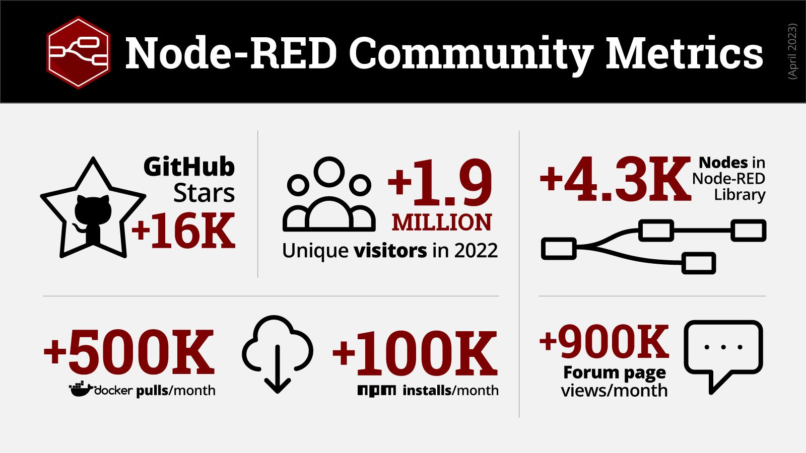 Node-RED Community Health